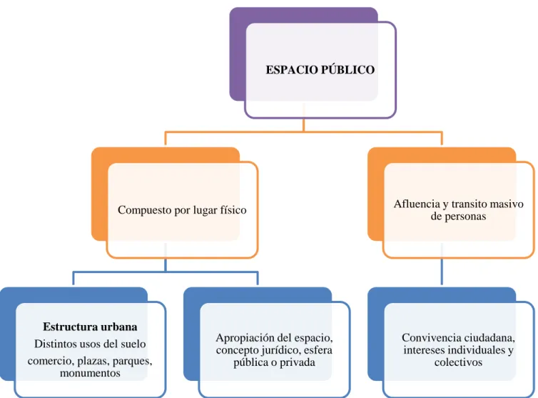Figura 3: Espacio público y ciudad 