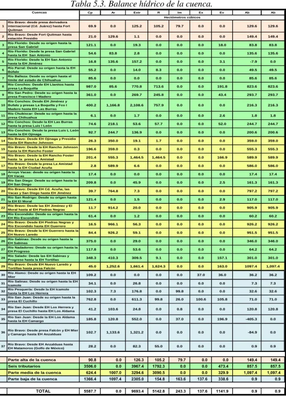 Tabla 5.3. Balance hídrico de la cuenca. 