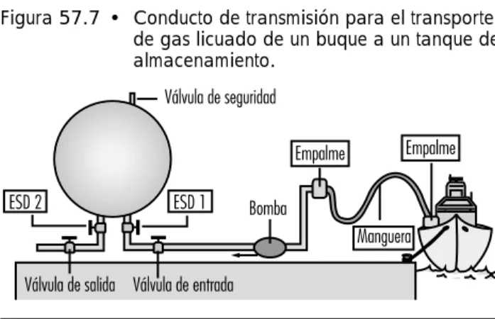Figura 57.7 • Conducto de transmisión para el transporte de gas licuado de un buque a un tanque de almacenamiento.