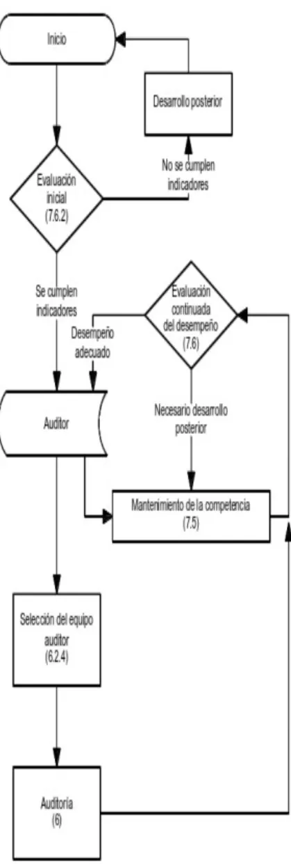 Figura 5. Etapas de la evaluación 7.6.2 Evaluación del proceso de evaluación