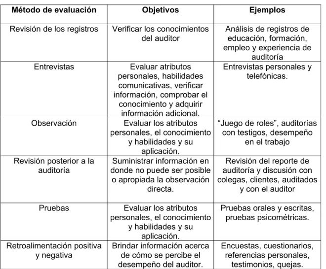 Tabla 2. Métodos de evaluación
