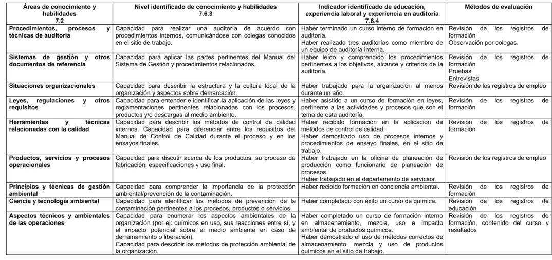 Tabla 3. Ejemplo de una estructura para evaluación de auditor en un programa de auditoría interna Áreas de conocimiento y