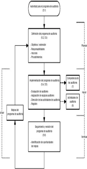 Figura 1. Ilustración de la aplicación del ciclo Planear-Hacer-Verificar-Actuar, para la gestión de un programa de auditoría