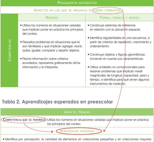 Tabla 1. Competencias en preescolar