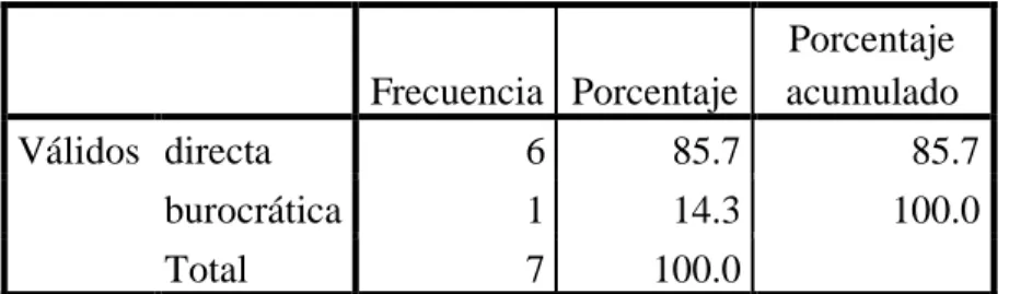 Tabla 8: Comunicación con el jefe 