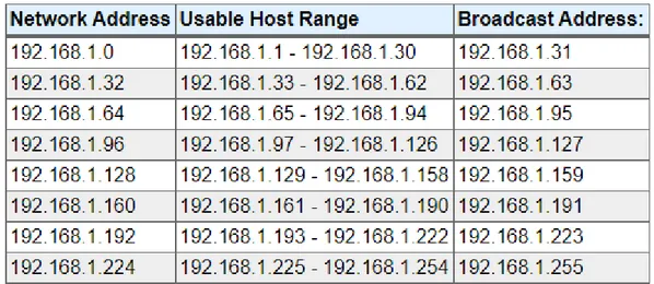 Tabla 2 Enrutamiento redes LAN por ciudades 