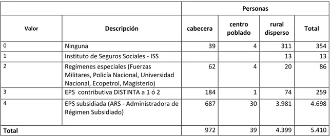 TABLA N° 9: DISTRIBUCION DE LA POBLACION EN EL SISTEMA DE SALUD