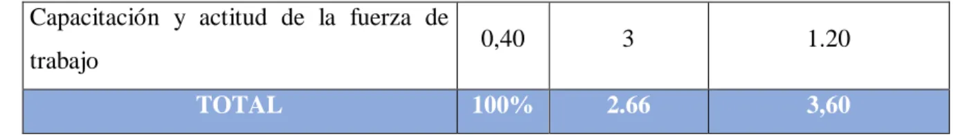 Tabla 11 Evaluación Variables de Mercadeo 