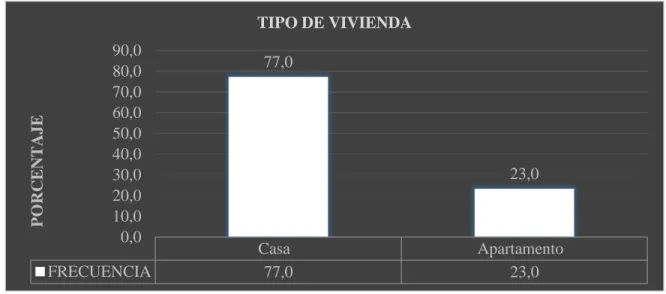 Gráfico 4. Tipo de Vivienda 