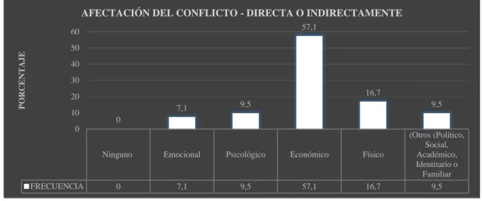 Gráfico 8. Afectación del Conflicto Armado 