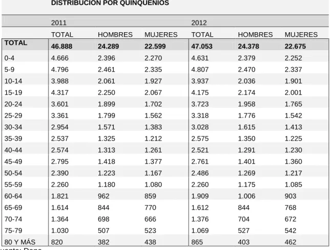 Tabla No. 1 Distribución de Población    