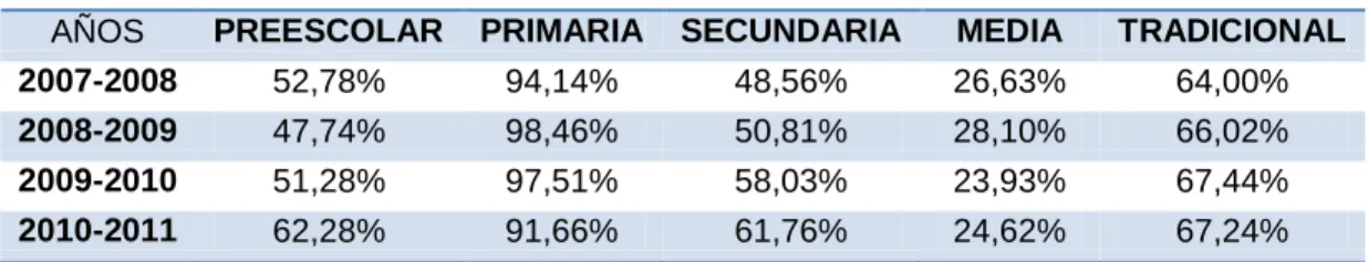 Gráfico Nº09  Tasa de Cobertura Neta 