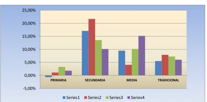 Tabla Nº12  Repitencia  Periodo 2007-2011 