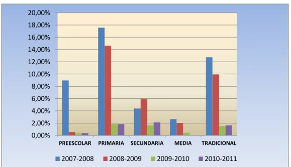 Gráfico Nº14  Tasa de Repitencia  Periodo 2007-2011 