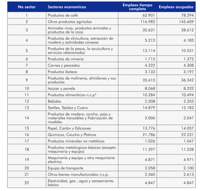 Cuadro  12. Vector de empleo para el Valle del Cauca. Año 2005