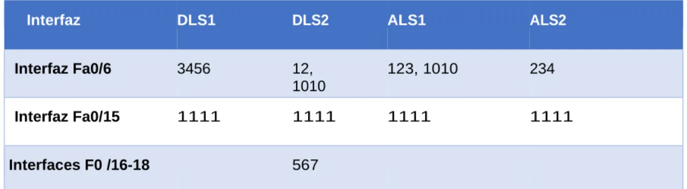 Tabla 2. Configuración de las interfaces de las Vlan. 