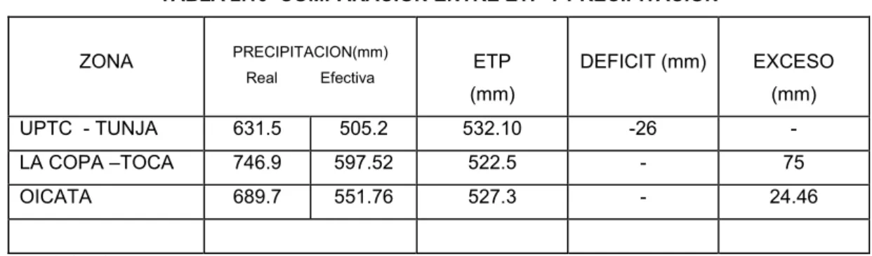 TABLA 2.10  COMPARACION ENTRE ETP Y PRECIPITACION 