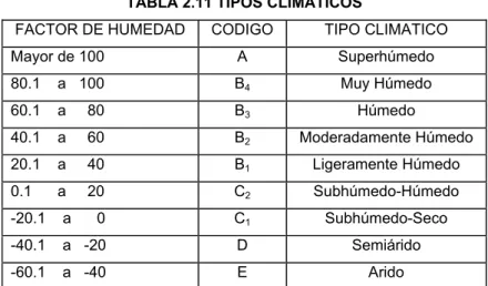 TABLA 2.11 TIPOS CLIMATICOS 