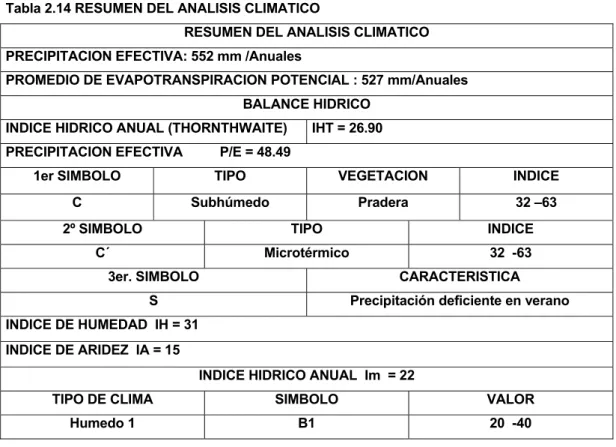 Tabla 2.14 RESUMEN DEL ANALISIS CLIMATICO 