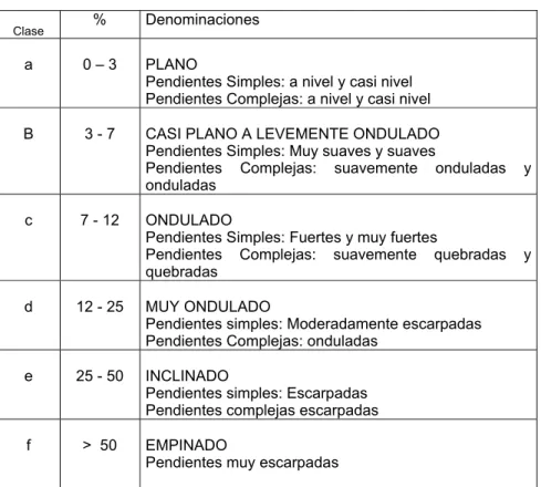 Tabla  2.17   RANGOS DE PENDIENTES 