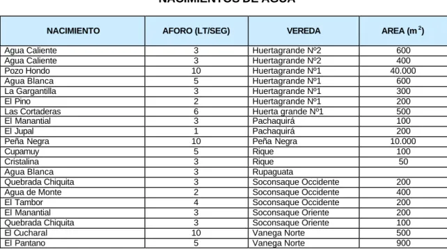 TABLA No. 49   NACIMIENTOS DE AGUA 