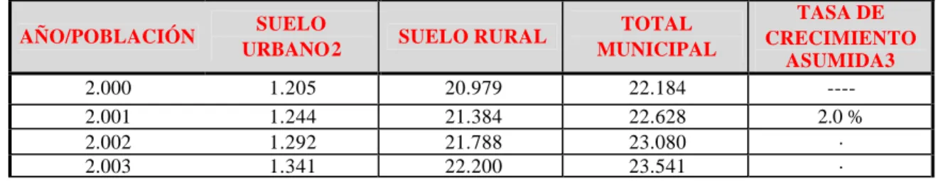 TABLA Nº 1.  PROYECCIONES DE POBLACION1 