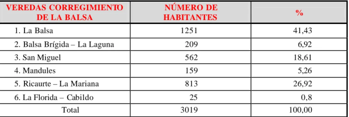 TABLA Nº 4.  Población Corregimiento La Balsa 