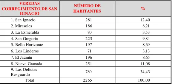TABLA Nº 10.  Población Corregimiento San Ignacio 
