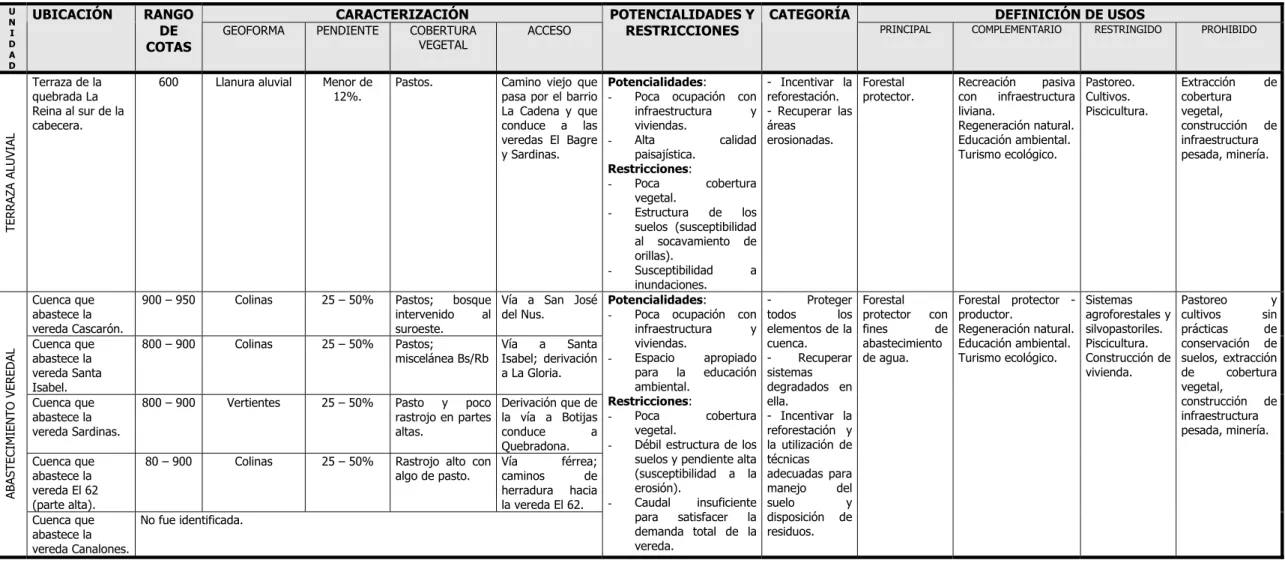 Tabla 1.  Zonificación del Suelo Municipal (continuación). 