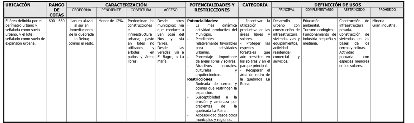 Tabla 1.  Zonificación del Suelo Municipal (continuación). 