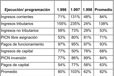 CUADRO Nº. 6 PROGRAMACIÓN VS EJECUCIÓN PRESUPUESTAL 1996- 1996-1998 