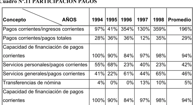 Cuadro Nº.11 PARTICIPACIÓN PAGOS 