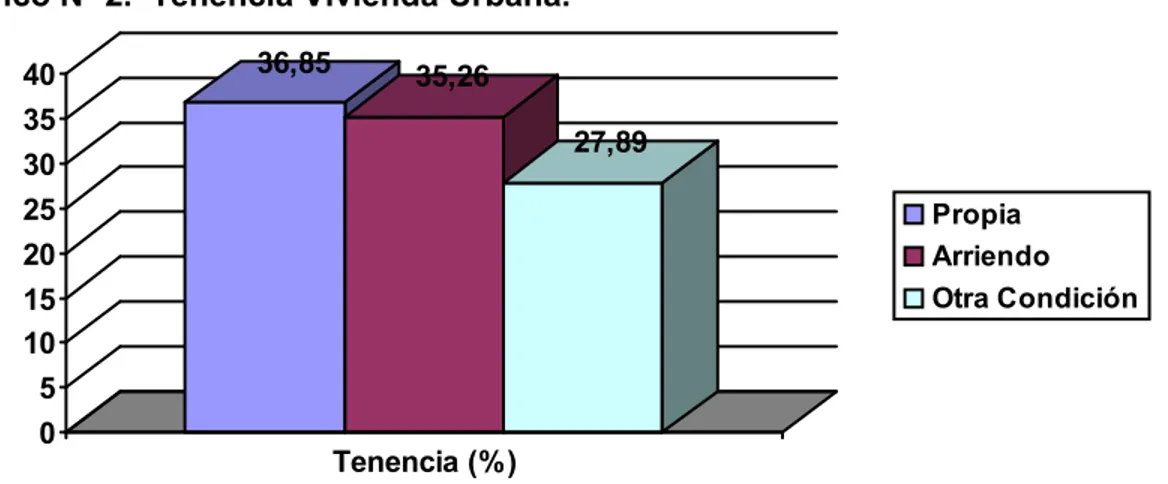 Gráfico Nº 2.  Tenencia Vivienda Urbana.  36,85 35,26 27,89 0510152025303540 Tenencia (%) Propia Arriendo Otra Condición