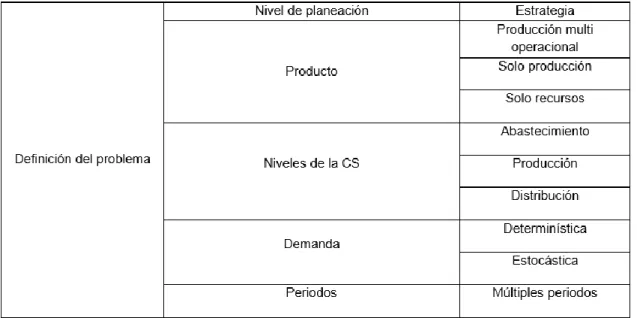Tabla 1. Clasificación de los problemas en cadena de suministro 