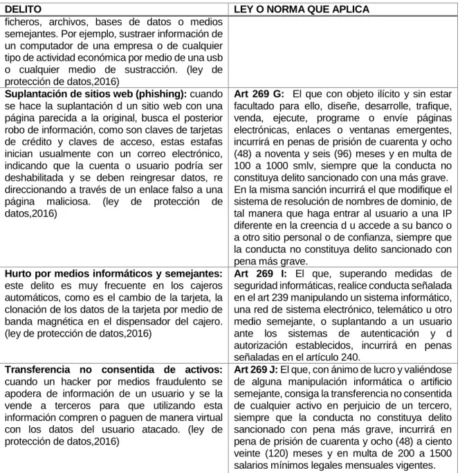 Tabla 3. Legislación internacional de delitos informáticos 