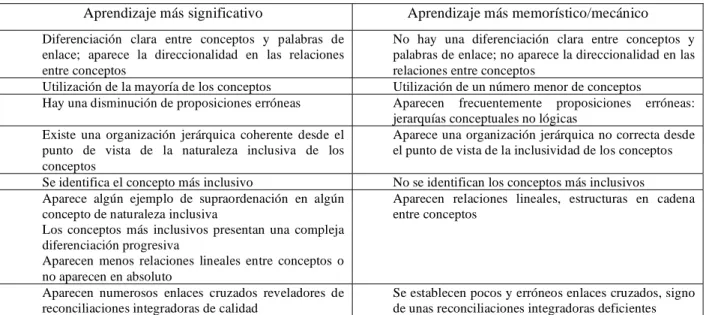 Tabla 1. Indicadores de aprendizaje. 