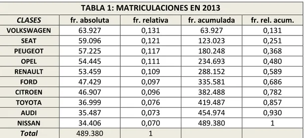 TABLA 1: MATRICULACIONES EN 2013 
