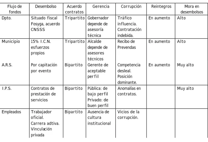Cuadro Nº 3.  Proceso intermediación del régimen subsidiado  Flujo de 