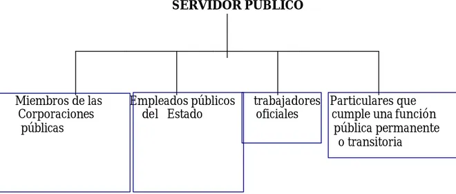 Figura 1. Clasificación de los servidores públicos  en la Constitución de  1991. 