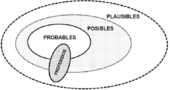 Figura 1. Resumen de los distintos tipos de futuros posibles. En el conjunto de futuros  preferidos se encuentran las transiciones posextractivistas