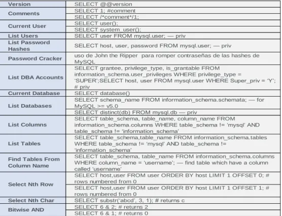 Tabla 3. SQL Injection Cheat Sheet 