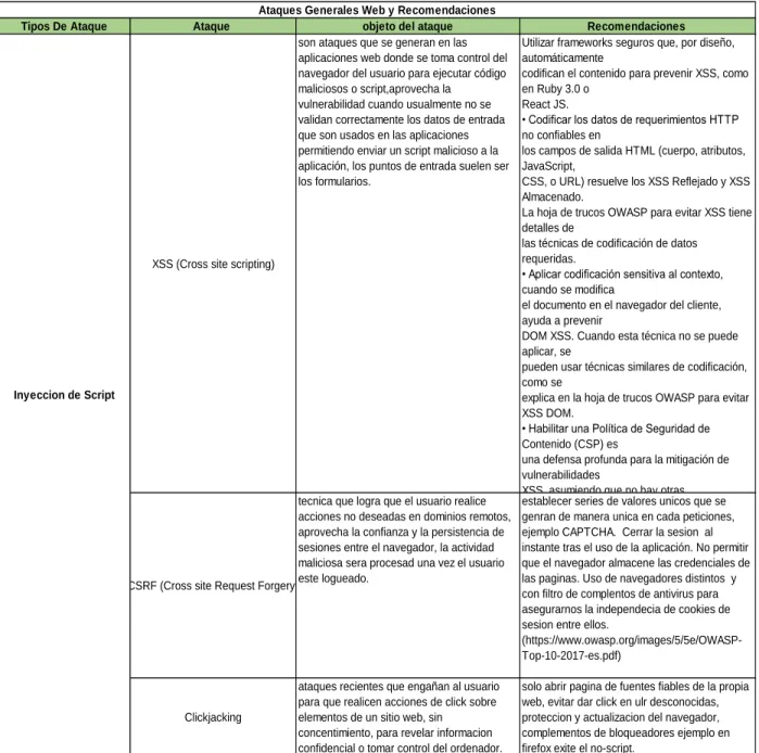 Tabla 4. Listado general de ataques Generales web y recomendaciones 