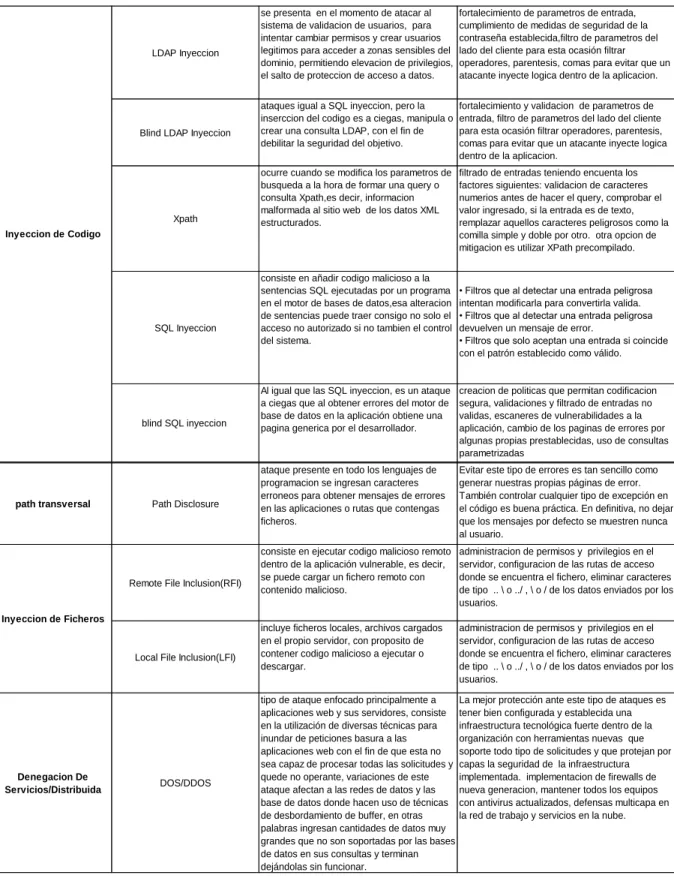 Tabla 5. Listado general de ataques Generales web y recomendaciones   (Continuación) 