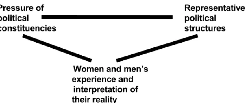 FIGURE 1                         Pressure  of      Representative     political     political       constituencies     structures                                     Women and men’s                             experience and               interpretation of