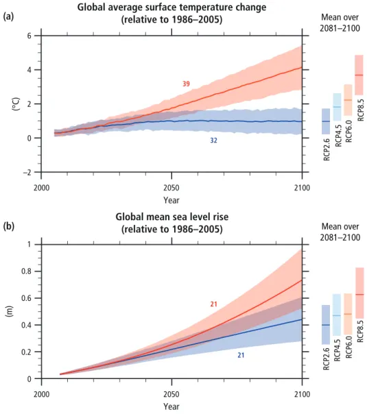 Figure SPM.6 |   Global average surface temperature change (a) and global mean sea level rise 10  (b) from 2006 to 2100 as determined by multi-model  simulations