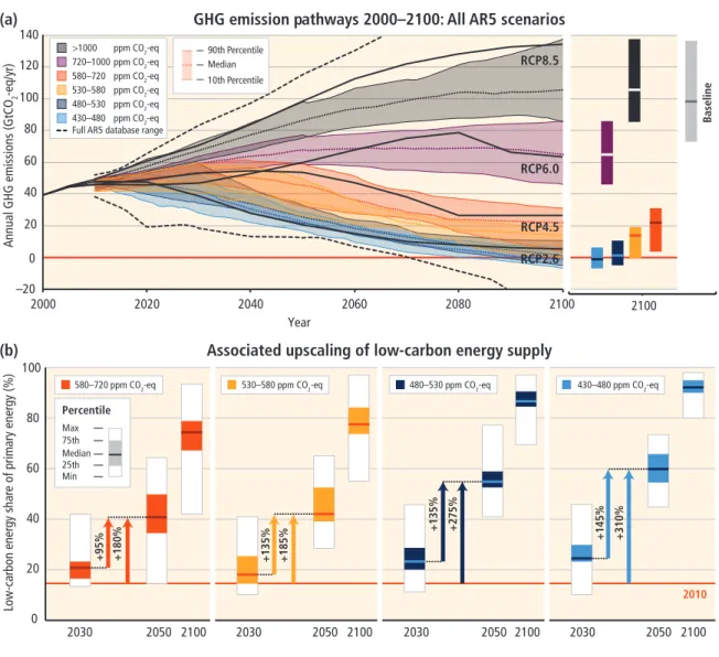 Figure SPM.11 |   Global greenhouse gas emissions (gigatonne of CO 2 -equivalent per year, GtCO 2 -eq/yr) in baseline and mitigation scenarios for different  long-term concentration levels (a) and associated upscaling requirements of low-carbon energy (% o