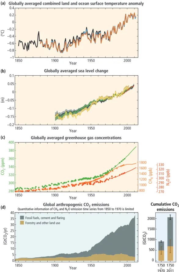 Figure SPM.1 |   The complex relationship between the observations (panels a, b, c, yellow background) and the emissions (panel d,  light blue background) is addressed in Section 1.2 and Topic 1