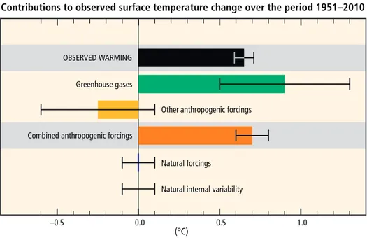 Figure SPM.3 |   Assessed likely ranges (whiskers) and their mid-points (bars) for warming trends over the 1951–2010 period from well-mixed greenhouse 