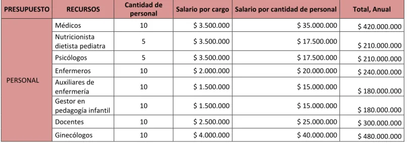 Tabla 2 Presupuesto 