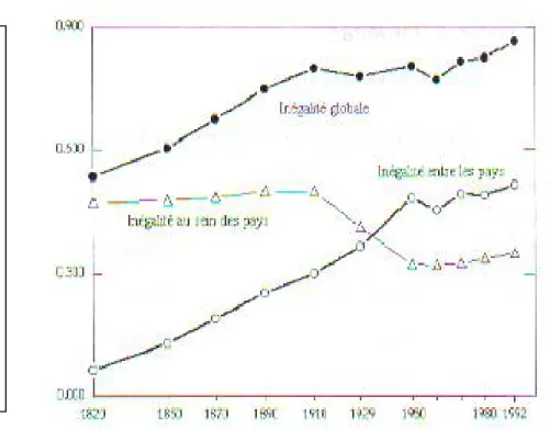 Gráfico 1: Desigualdad global de los ingresos (1820-1992)  C o e f i c i e n t e d e l a d e s i g u a l d a d  d e T h e i l   